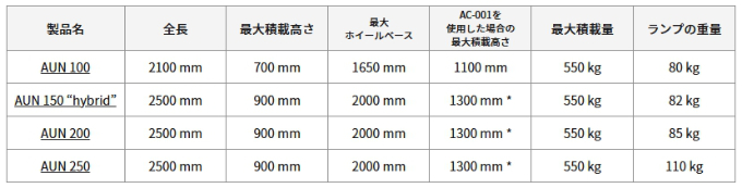 トランスポーターの新しいカタチ 電動バイクローダー 